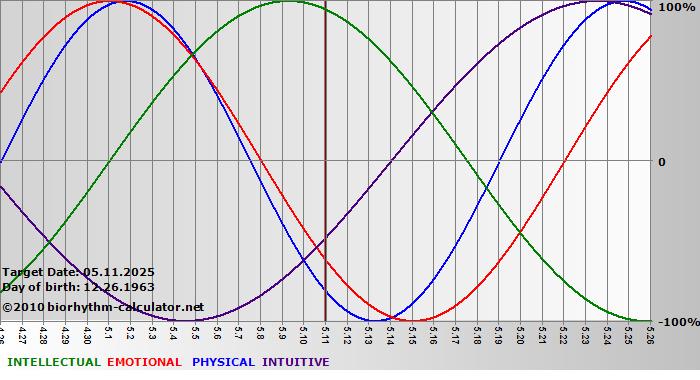 www.biorhythm-calculator.net