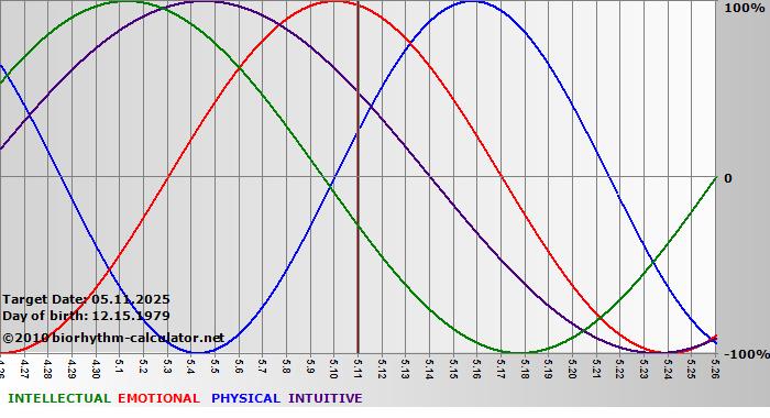 www.biorhythm-calculator.net