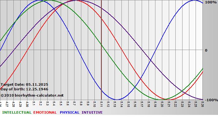 www.biorhythm-calculator.net