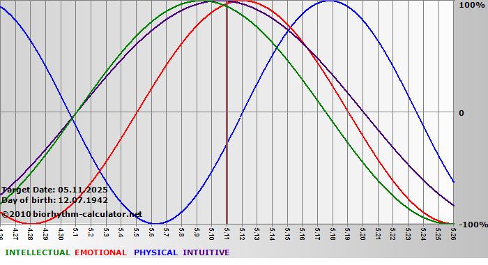 www.biorhythm-calculator.net