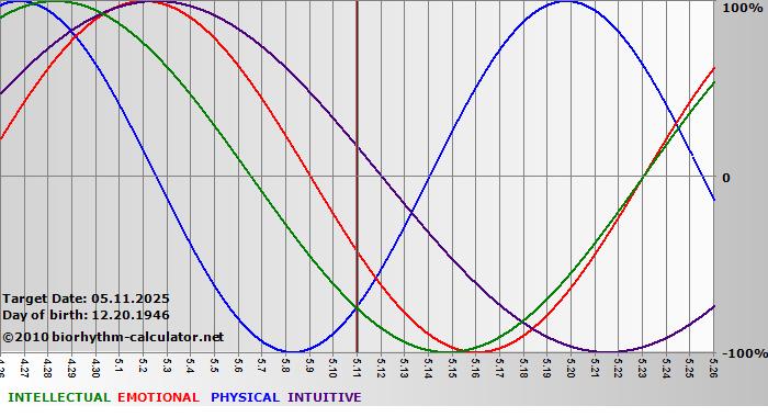 www.biorhythm-calculator.net