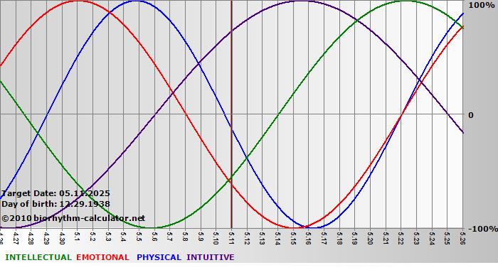 www.biorhythm-calculator.net