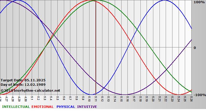 www.biorhythm-calculator.net