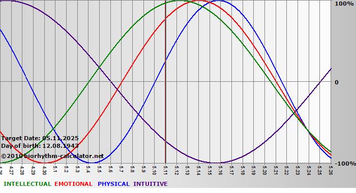 www.biorhythm-calculator.net