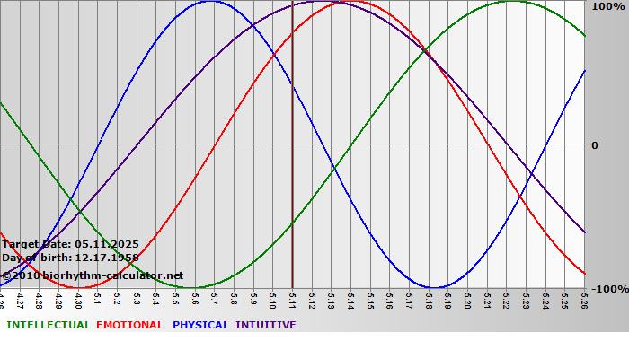 www.biorhythm-calculator.net