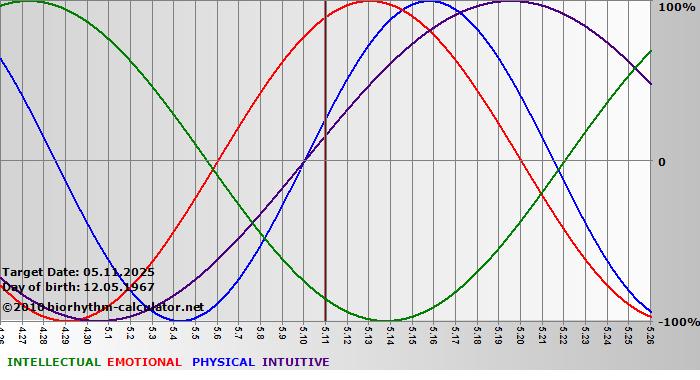 www.biorhythm-calculator.net