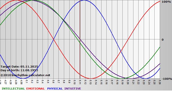www.biorhythm-calculator.net