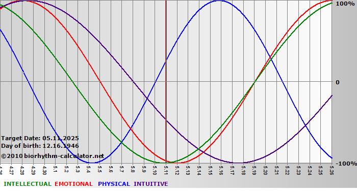 www.biorhythm-calculator.net