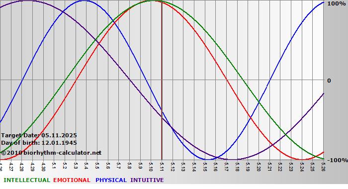 www.biorhythm-calculator.net