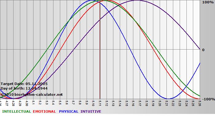 www.biorhythm-calculator.net