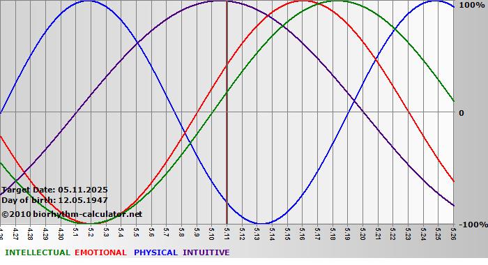 www.biorhythm-calculator.net