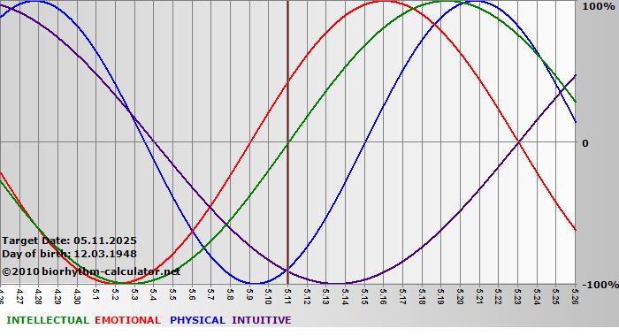 www.biorhythm-calculator.net