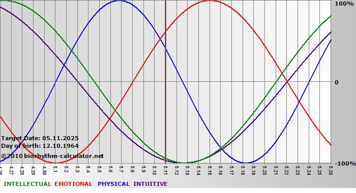 www.biorhythm-calculator.net