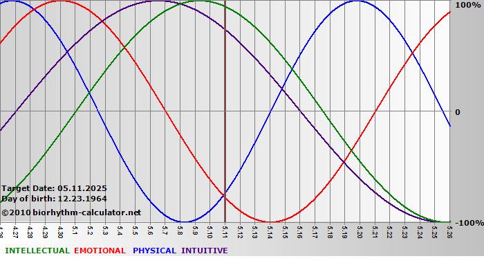 www.biorhythm-calculator.net