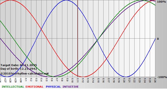 www.biorhythm-calculator.net