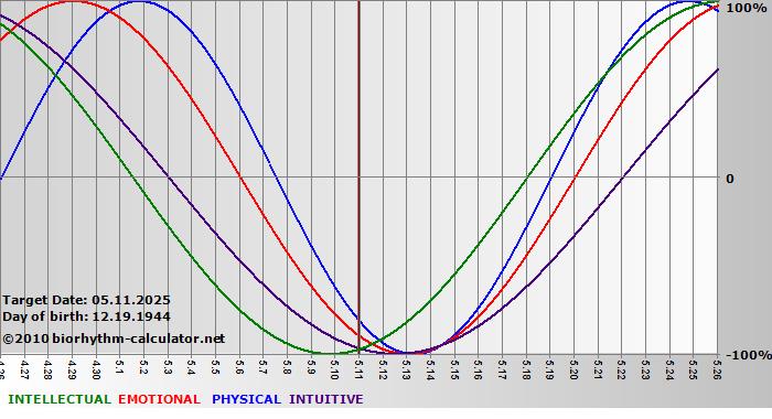 www.biorhythm-calculator.net