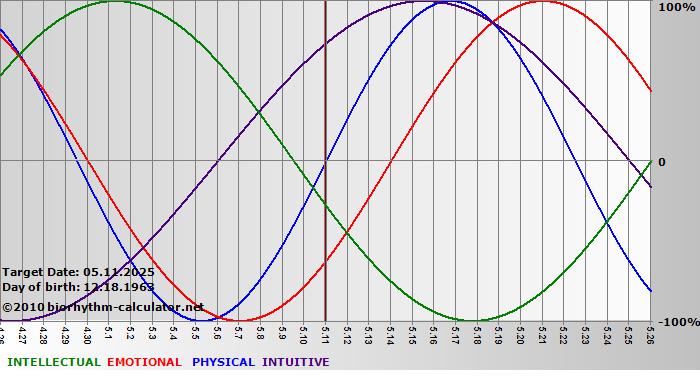 www.biorhythm-calculator.net