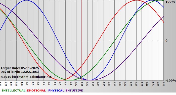 www.biorhythm-calculator.net