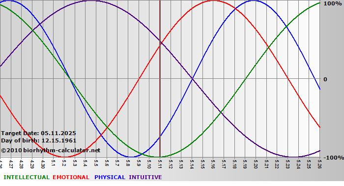 www.biorhythm-calculator.net