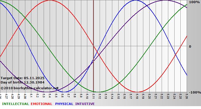 www.biorhythm-calculator.net