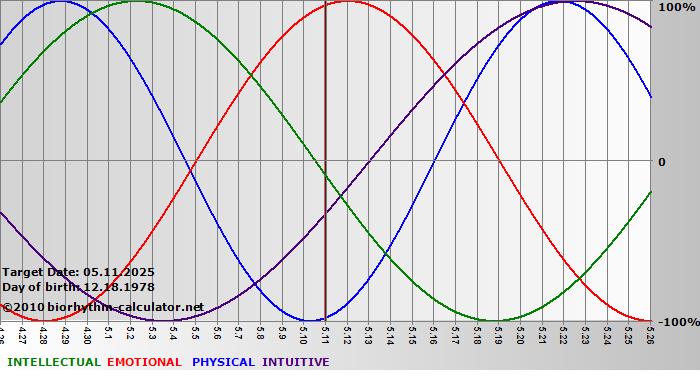 www.biorhythm-calculator.net