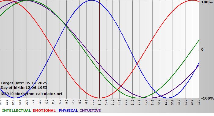 www.biorhythm-calculator.net