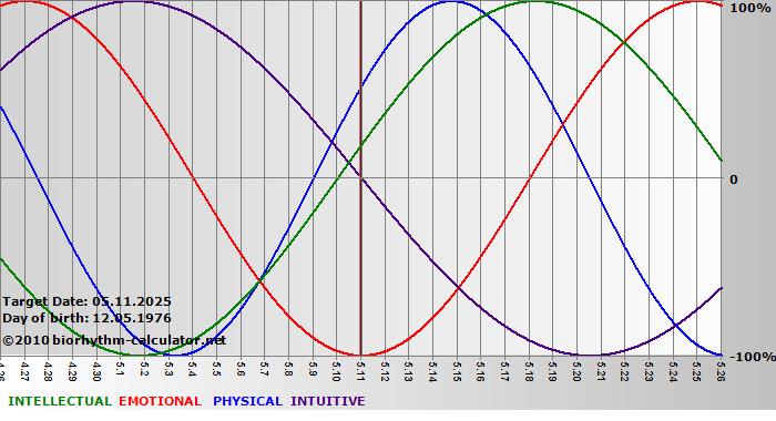 www.biorhythm-calculator.net