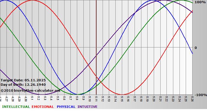 www.biorhythm-calculator.net