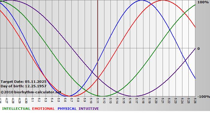 www.biorhythm-calculator.net