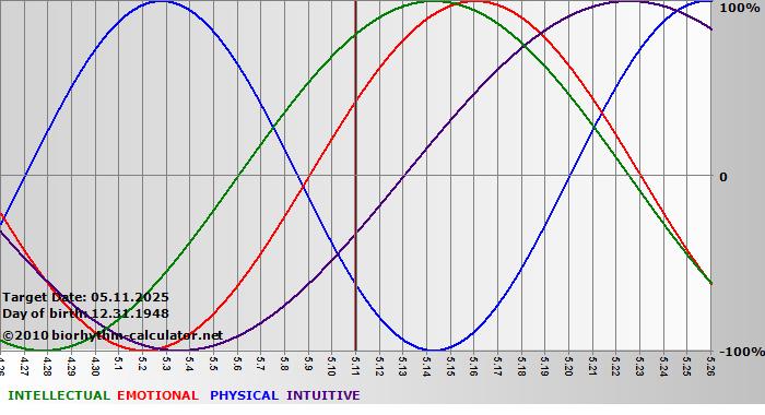 www.biorhythm-calculator.net