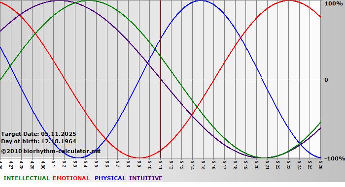 www.biorhythm-calculator.net