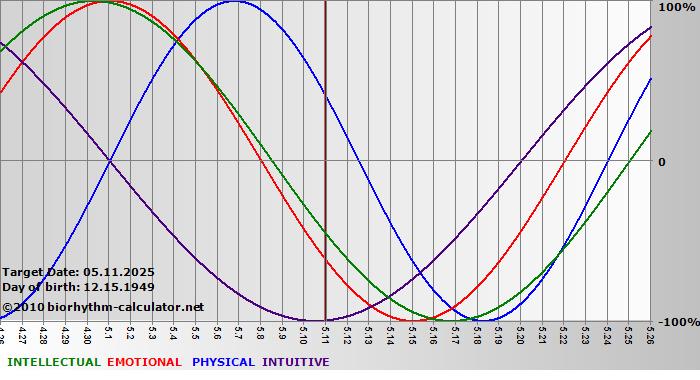 www.biorhythm-calculator.net