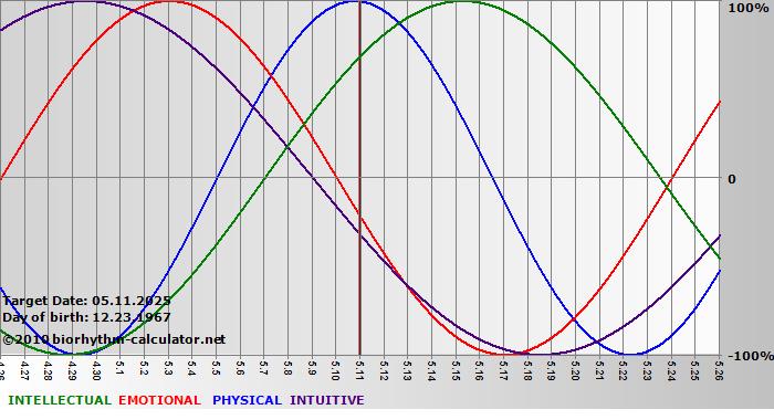www.biorhythm-calculator.net