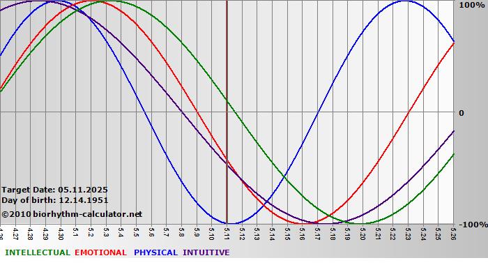 www.biorhythm-calculator.net