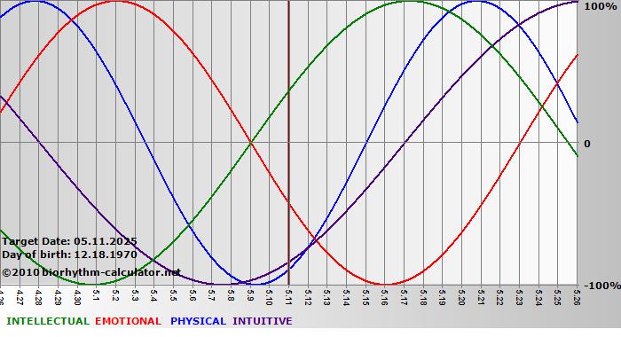 www.biorhythm-calculator.net