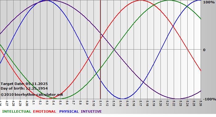 www.biorhythm-calculator.net