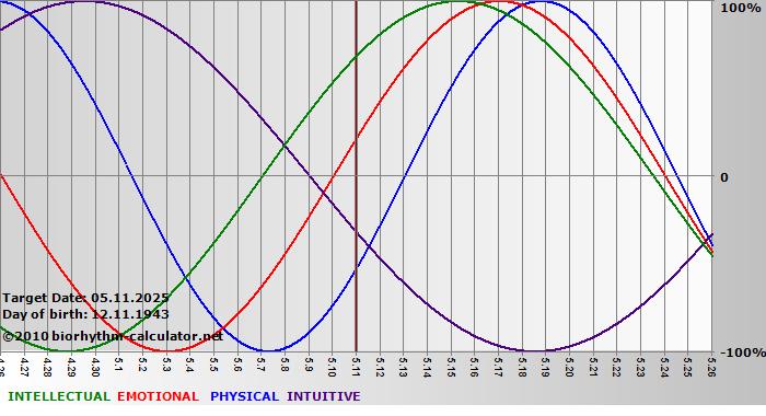 www.biorhythm-calculator.net