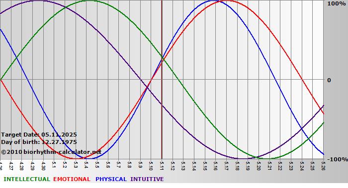 www.biorhythm-calculator.net