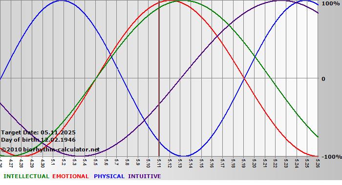www.biorhythm-calculator.net