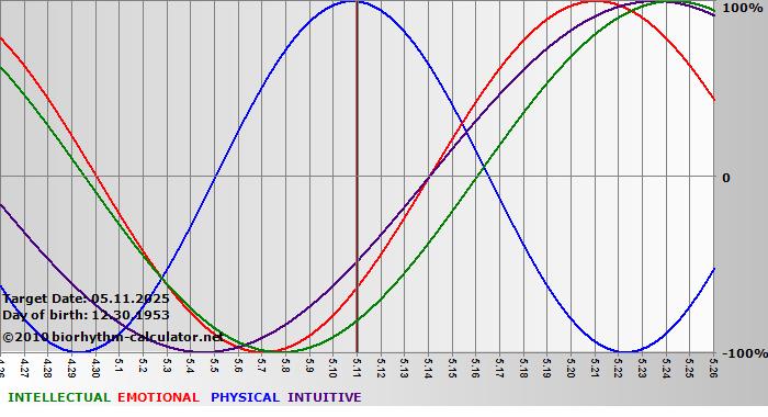 www.biorhythm-calculator.net