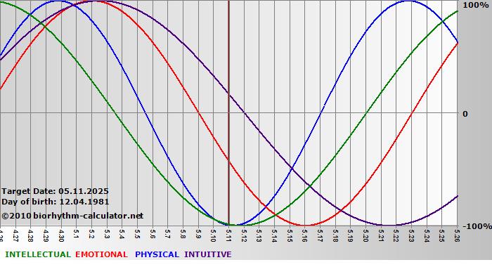 www.biorhythm-calculator.net