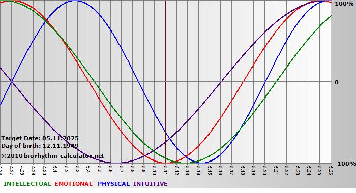www.biorhythm-calculator.net