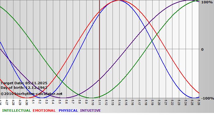 www.biorhythm-calculator.net
