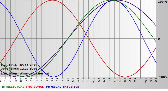 www.biorhythm-calculator.net