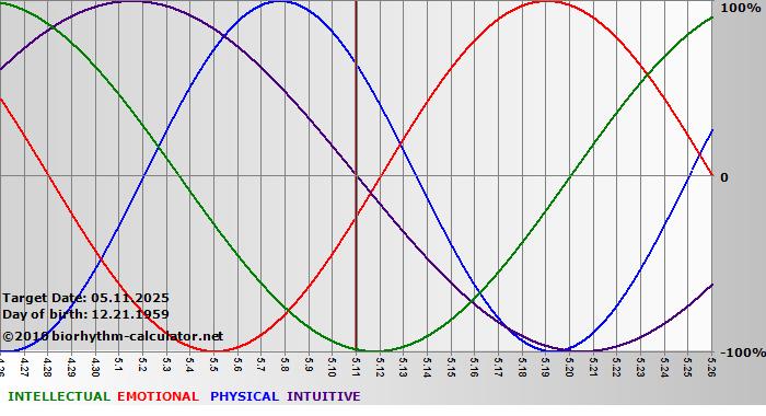 www.biorhythm-calculator.net