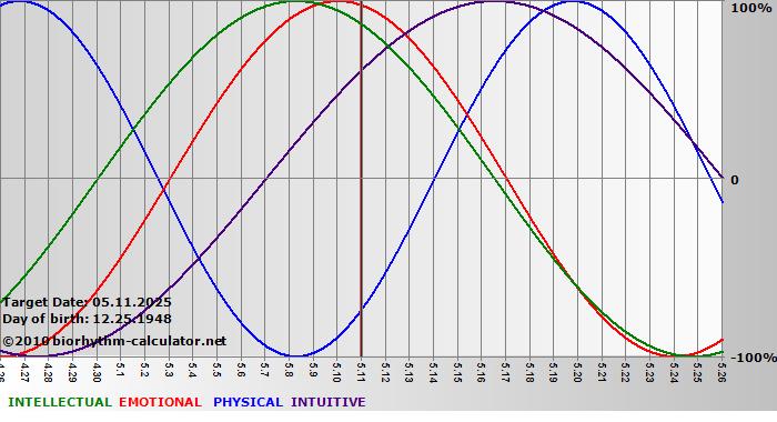www.biorhythm-calculator.net