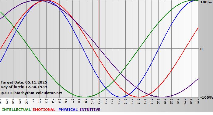 www.biorhythm-calculator.net