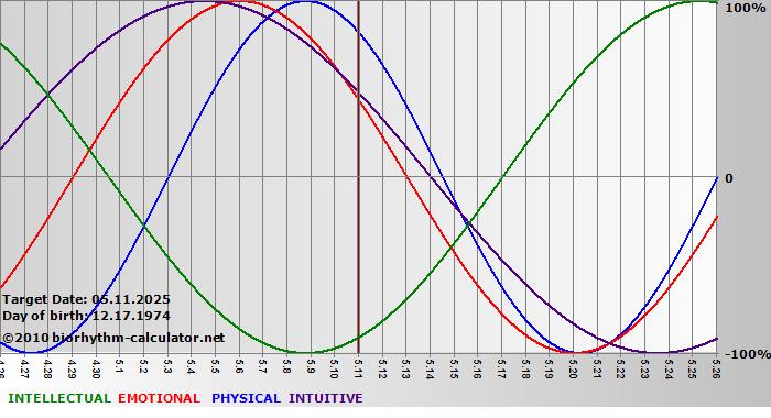www.biorhythm-calculator.net