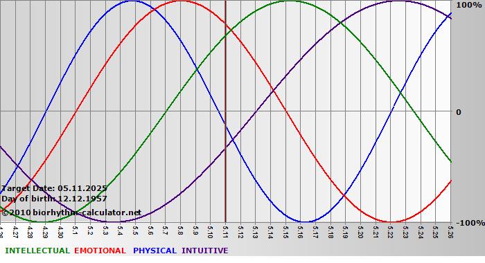 www.biorhythm-calculator.net