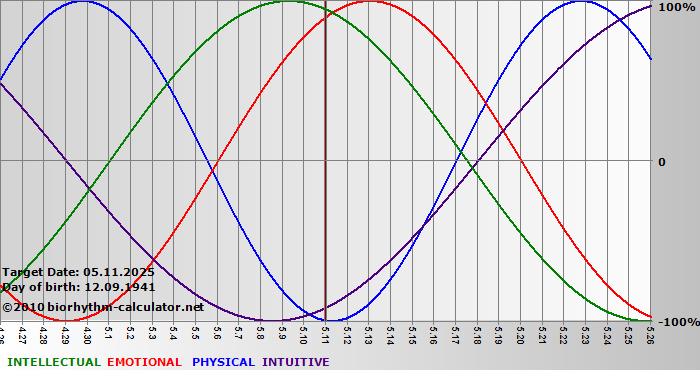 www.biorhythm-calculator.net